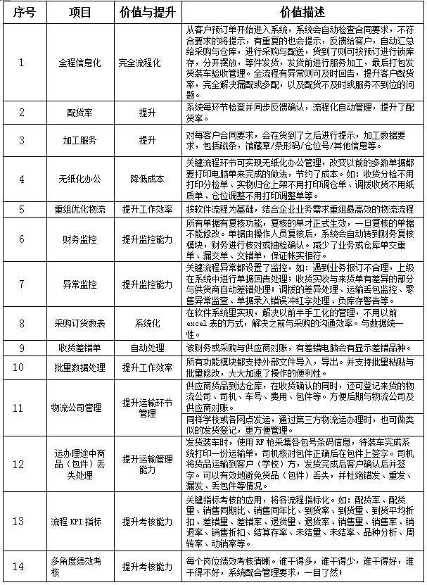 图书馆配送系统的企业价值