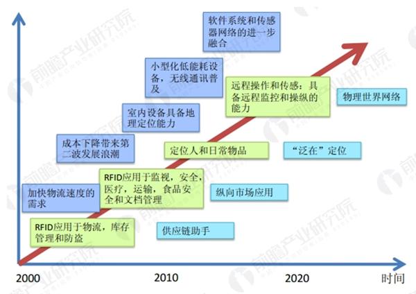 rfid应用趋势图