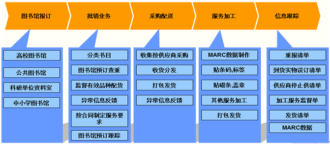 晴川图书管理配送系统