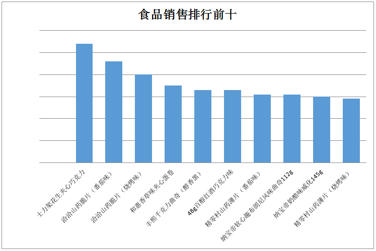 食品前十.png