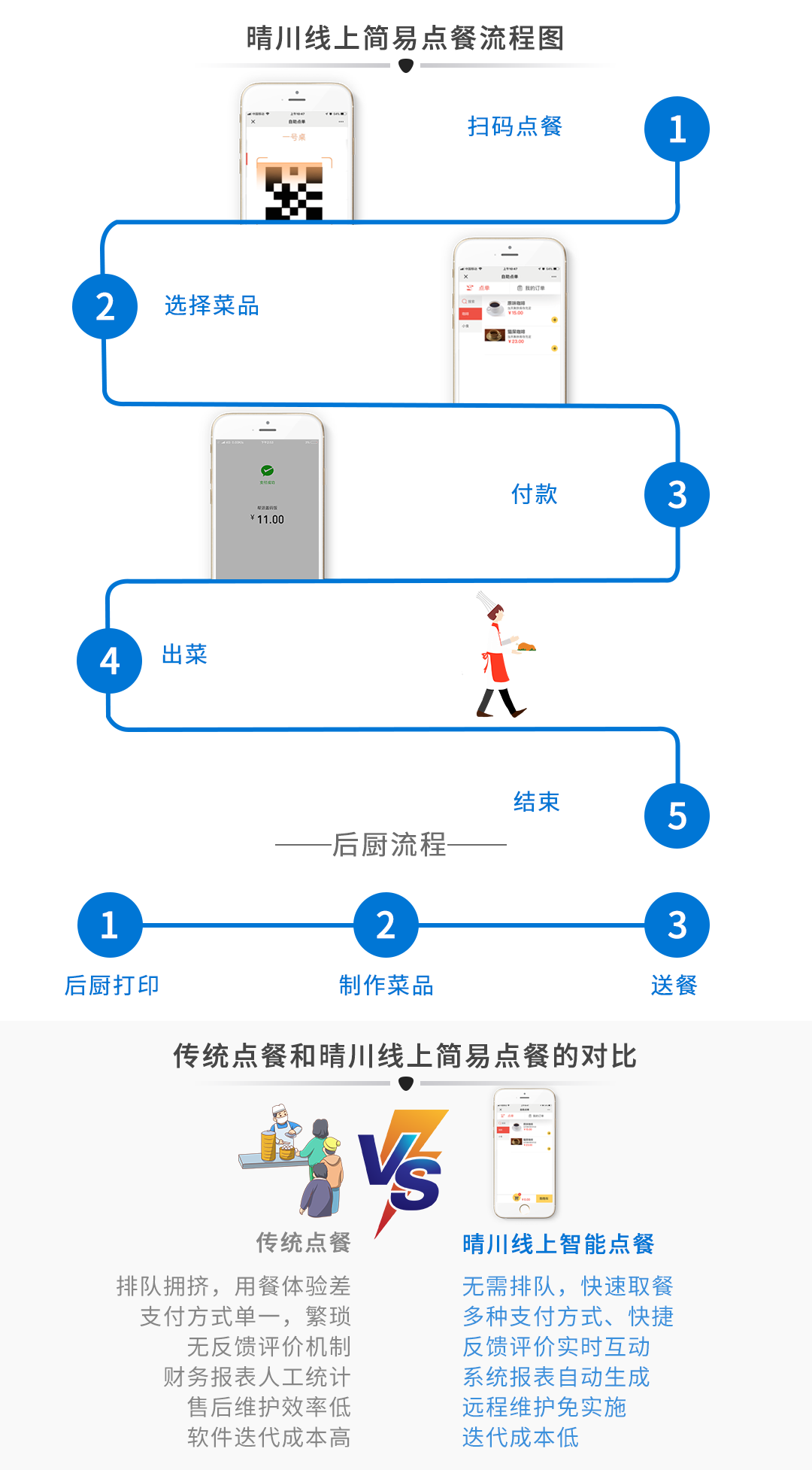 晴川扫码点餐系统