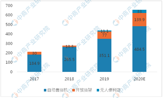 疫情当下无人零售行业火爆？ 2020年无人零售行业市场规模及发展趋势预测