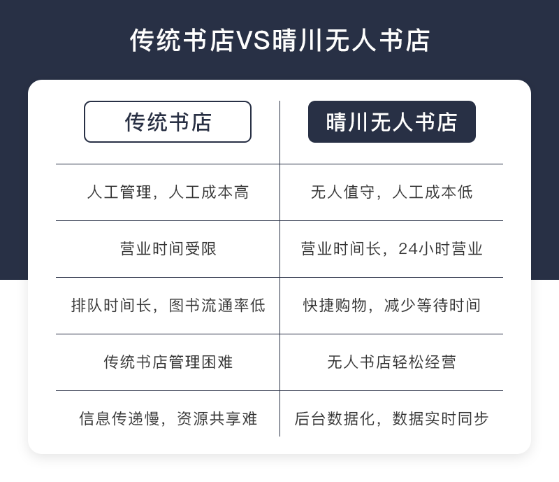 统书店与智能无人值守书店图书馆投资对比