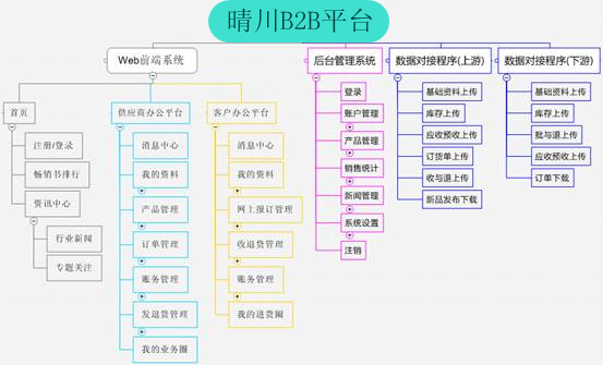 晴川b2b平台