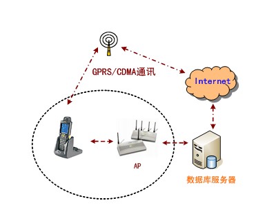 晴川无线手持终端系统应用架构图