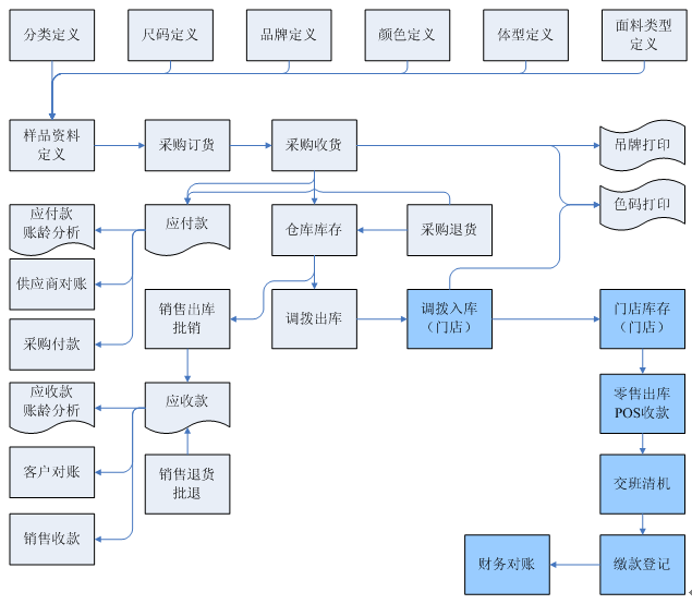 晴川服装管理系统总体结构架构图